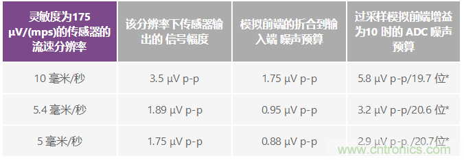 电磁流量计：设计考虑和解决方案