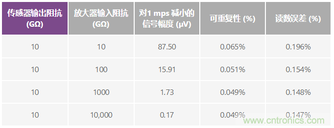 电磁流量计：设计考虑和解决方案