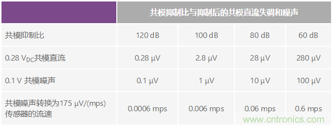 电磁流量计：设计考虑和解决方案