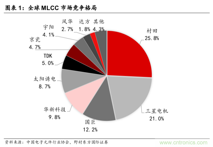 MLCC 货期延长,产品涨价