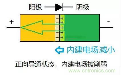 PN结为什么可以单向导电？PN结单向导电原理