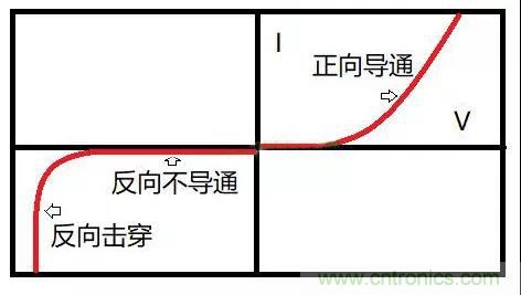 PN结为什么可以单向导电？PN结单向导电原理