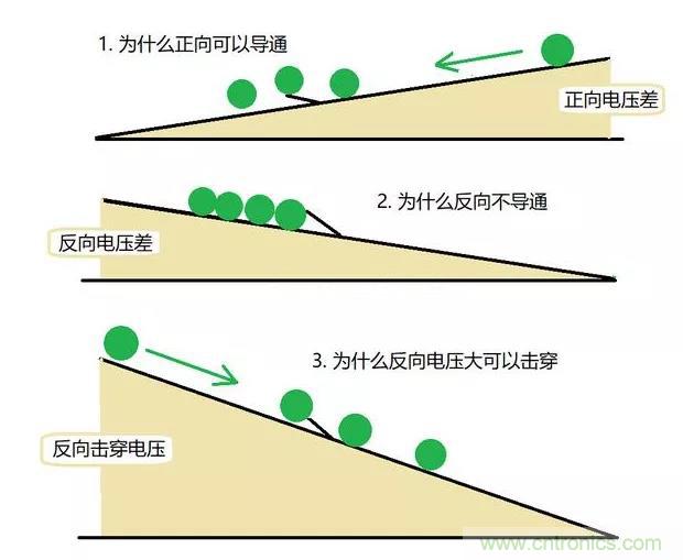 PN结为什么可以单向导电？PN结单向导电原理