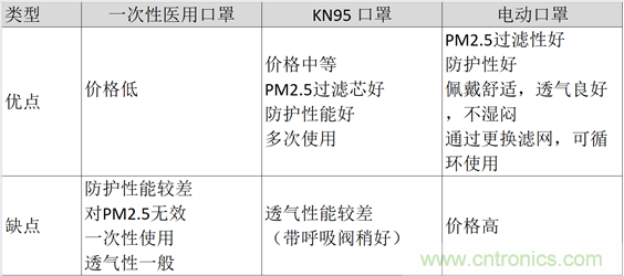 TI带您揭秘电动口罩解决方案，加速产品上市