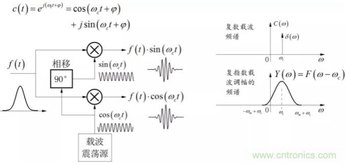 调制中的频谱混叠