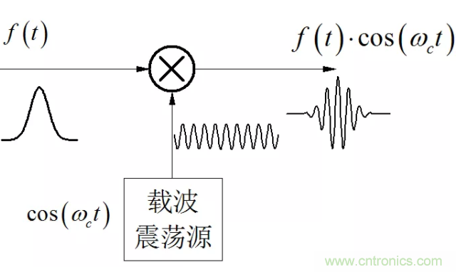 调制中的频谱混叠