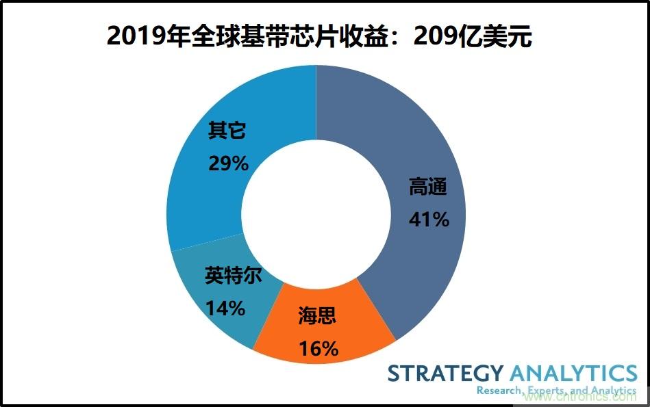 2019年全球蜂窝基带芯片市场:5G基带芯片出货量份额为2%