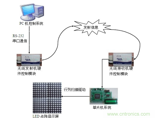 LED显示屏控制系统是如何实现的 LED显示屏控制系统是如何实现的