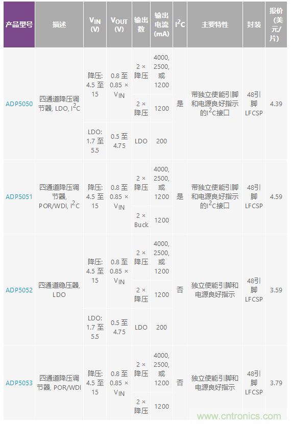 适合空间受限应用的最高功率密度、多轨电源解决方案