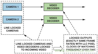 基于FPGA的系统通过合成两条视频流来提供3D视频