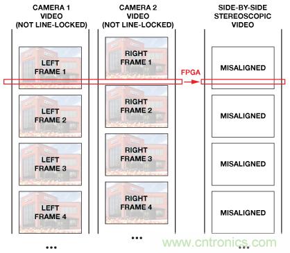 基于FPGA的系统通过合成两条视频流来提供3D视频