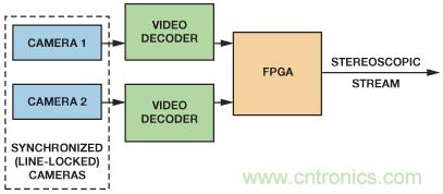 基于FPGA的系统通过合成两条视频流来提供3D视频