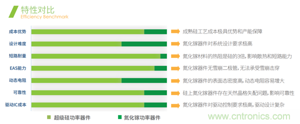 效率媲美氮化镓的超级硅MOSFET
