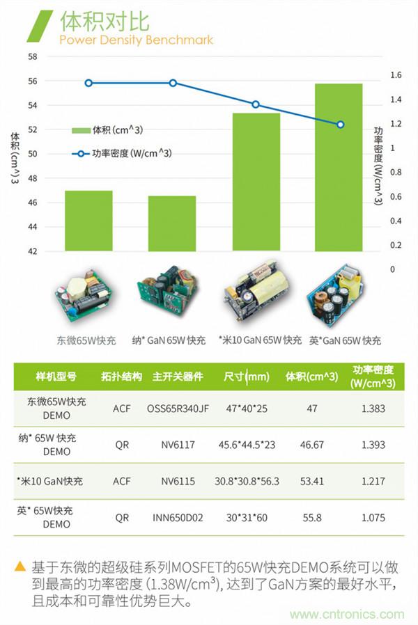 效率媲美氮化镓的超级硅MOSFET