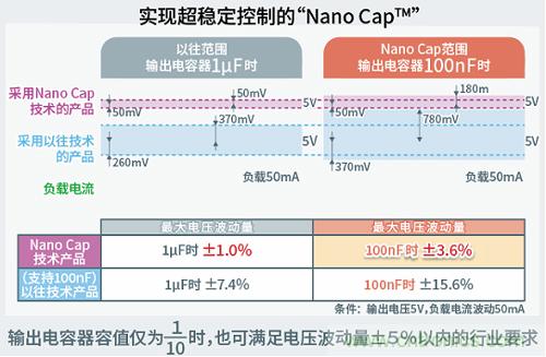 ROHM确立可大幅降低电容器容值的电源技术Nano Cap