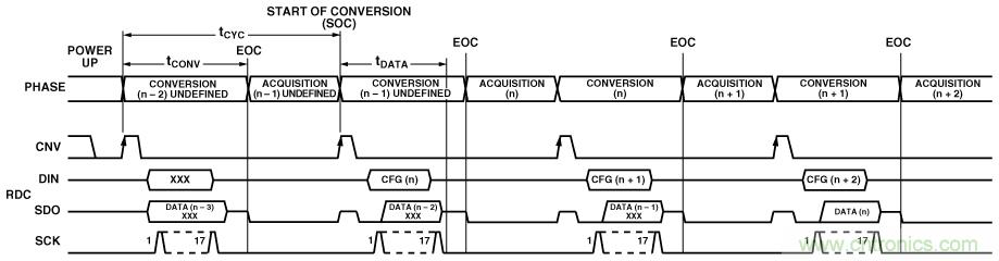 逐次逼近型ADC：确保首次转换有效