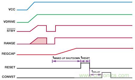 逐次逼近型ADC：确保首次转换有效