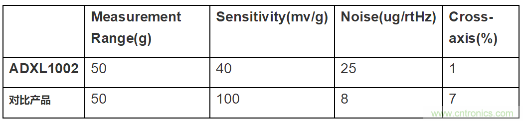 MEMS加速度传感器在电机健康状态监测上的应用