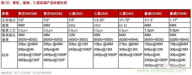 韦尔股份业绩大涨的背后，豪威科技欲重塑CIS市场格局