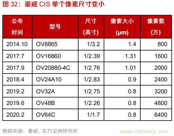 韦尔股份业绩大涨的背后，豪威科技欲重塑CIS市场格局