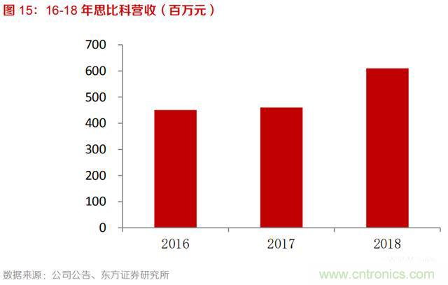 韦尔股份业绩大涨的背后，豪威科技欲重塑CIS市场格局