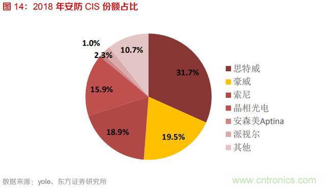 韦尔股份业绩大涨的背后，豪威科技欲重塑CIS市场格局