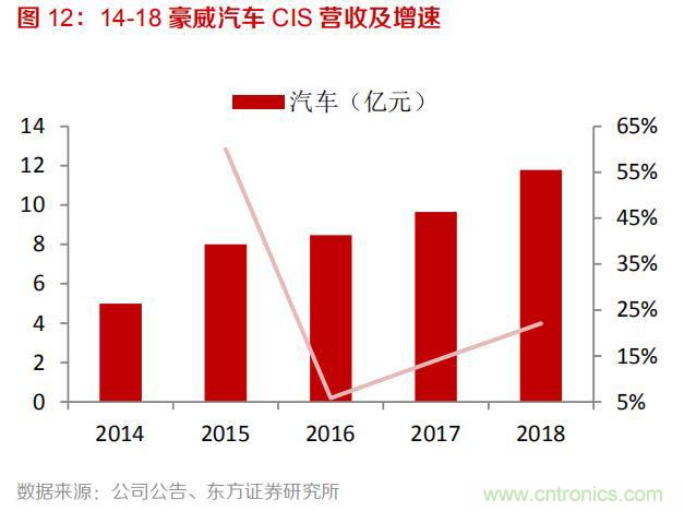 韦尔股份业绩大涨的背后，豪威科技欲重塑CIS市场格局