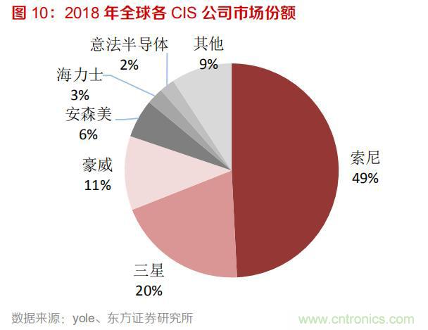 韦尔股份业绩大涨的背后，豪威科技欲重塑CIS市场格局