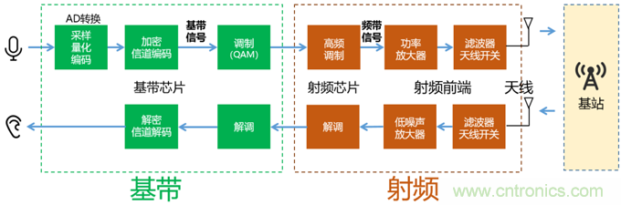 基带、射频，还有谁不了解的吗？看这里来！！！