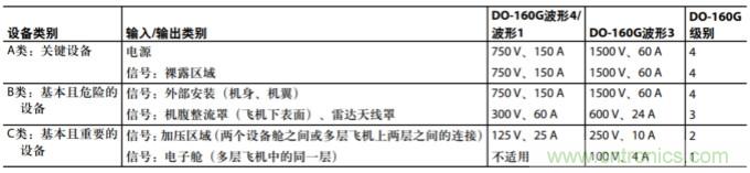 航空电子应用中通信接口的防雷保护