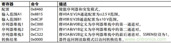 配置AD7616用于高动态范围应用的设置示例