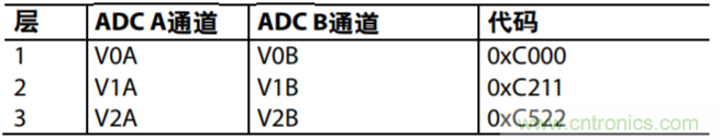 配置AD7616用于高动态范围应用的设置示例