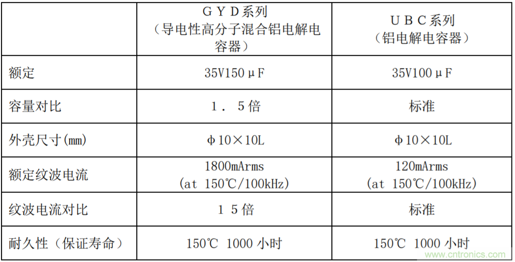 Nichicon推出支持150℃的GYD系列导电性高分子混合铝电解电容器