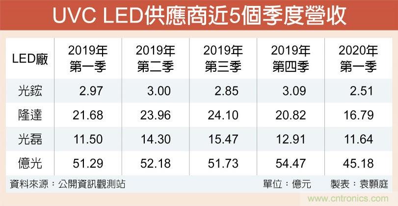 防疫需求激增 UVC LED大缺货