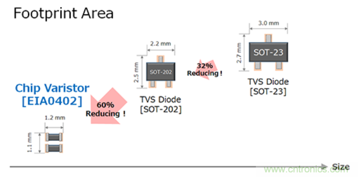 稳压、TVS二极管和压敏电阻的区别?使用时应进行比较的4个要点