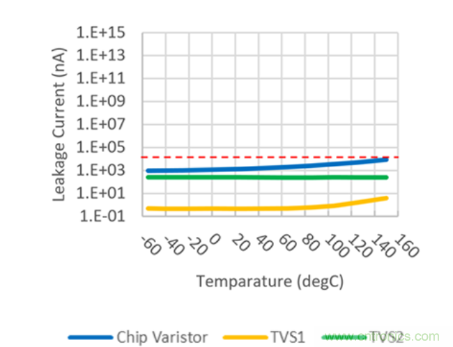 稳压、TVS二极管和压敏电阻的区别?使用时应进行比较的4个要点