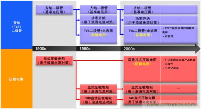 稳压、TVS二极管和压敏电阻的区别？使用时应进行比较的4个要点