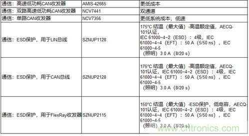 高能效的主驱逆变器方案有助解决里程焦虑,提高电动汽车的采用率