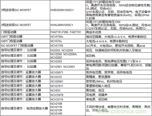 高能效的主驱逆变器方案有助解决里程焦虑,提高电动汽车的采用率