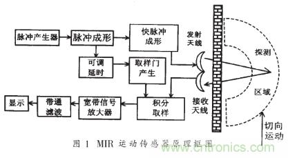 详解微功率脉冲雷达的运动传感器的电路设计