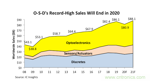 IC insights：疫情席卷了光电，传感器/执行器和分立器件