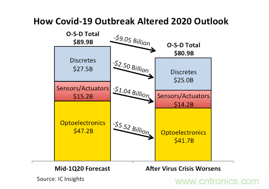 IC insights：疫情席卷了光电，传感器/执行器和分立器件