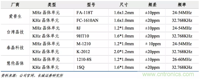 全球晶振龙头爱普生停产背后：国产晶振厂商迎替代拐点