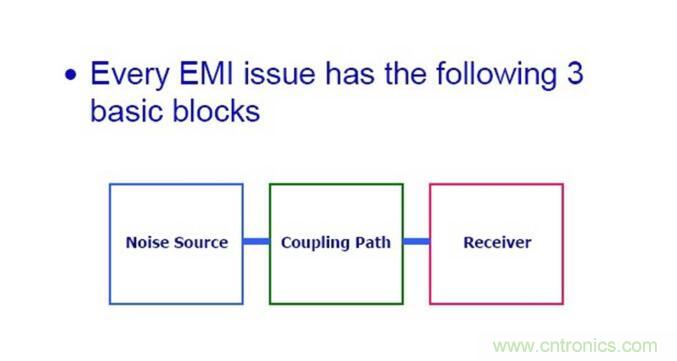 五张图看懂EMI电磁干扰的传播过程