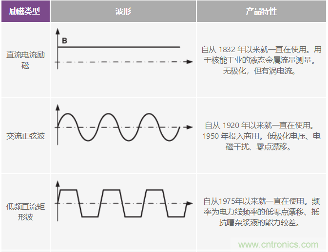 电磁流量计可在工业应用中实现高精度