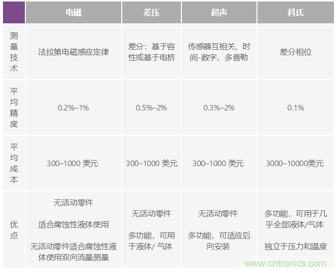 电磁流量计可在工业应用中实现高精度