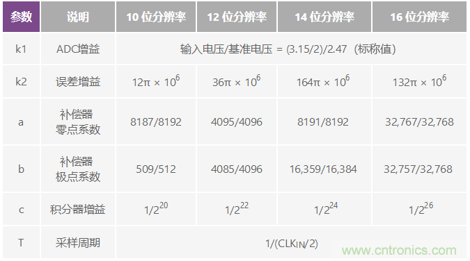 精密旋变数字转换器测量角位置和速度