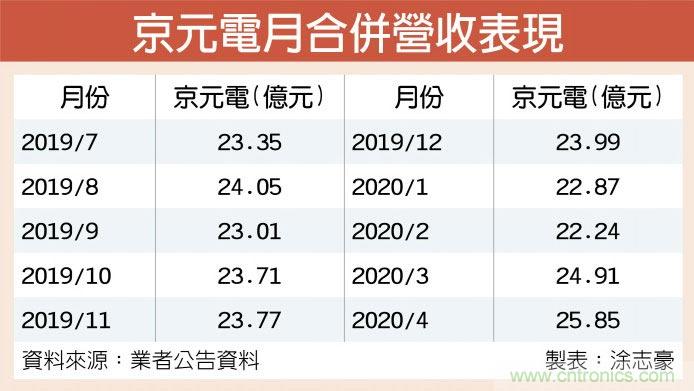 订单旺 京元电营收连月缔新猷 订单旺 京元电营收连月缔新猷