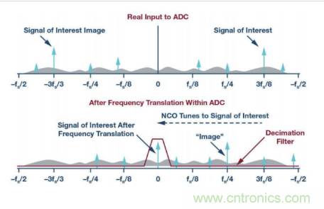 模拟提示—— ADC 的抽取