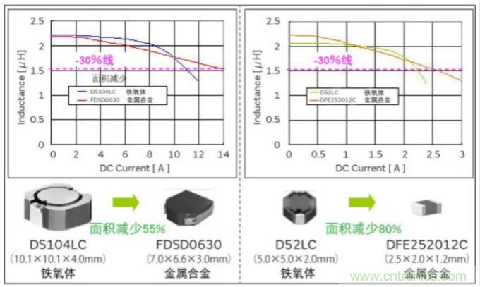 为什么医疗设备青睐村田的金属合金功率电感器?